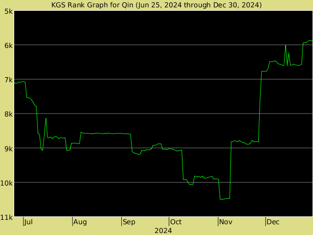 KGS rank graph for qin