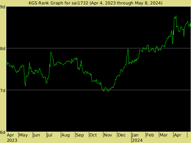 KGS rank graph for sai1732