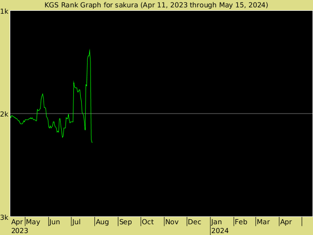 KGS rank graph for sakura