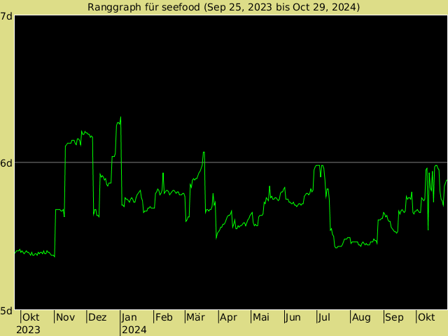 KGS-Ranggraph für seefood