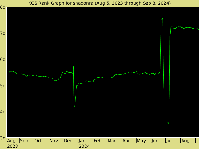 KGS rank graph for shadonra