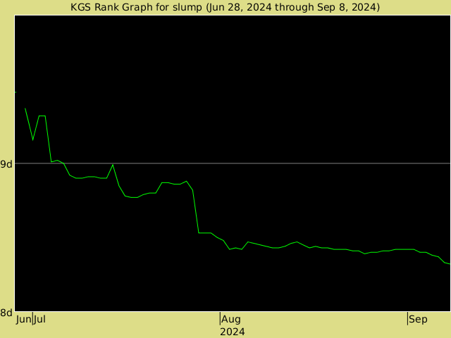 KGS rank graph for slump