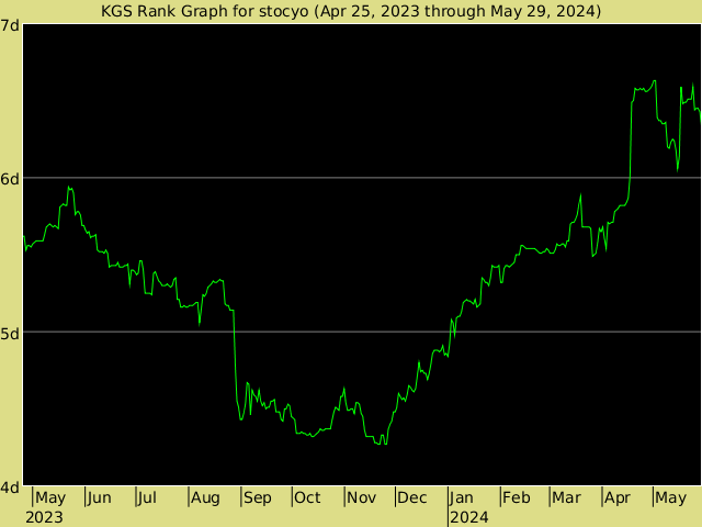 KGS rank graph for stocyo