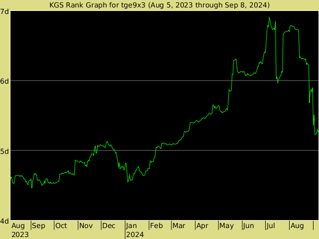 KGS rank graph for tge9x3