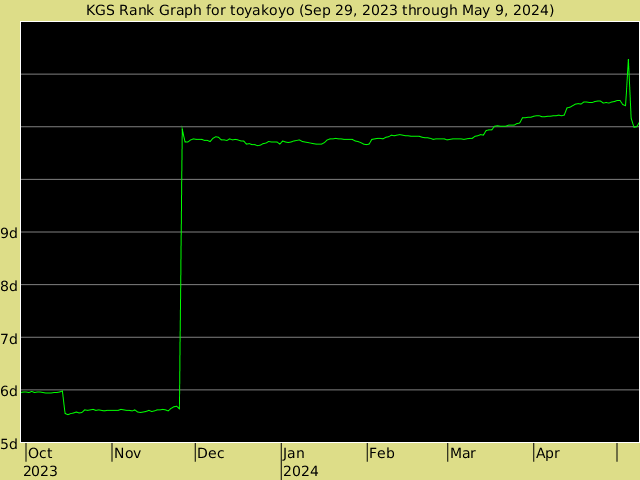 KGS rank graph for toyakoyo