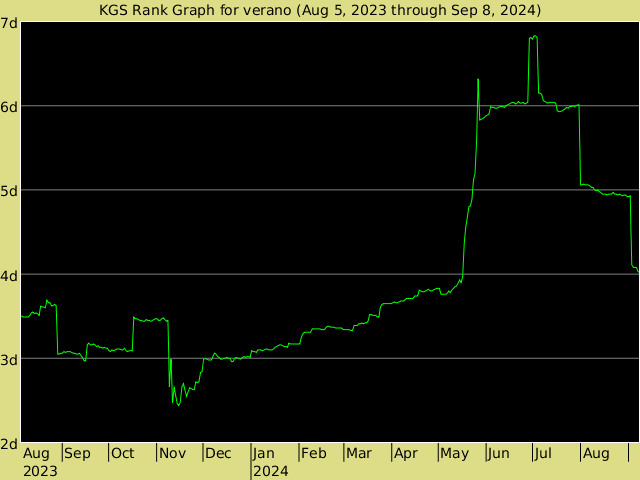 KGS rank graph for verano