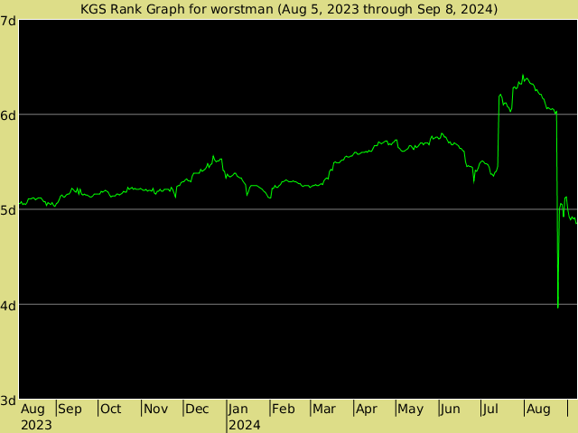 KGS rank graph for worstman