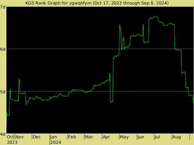 KGS rank graph for ygwqhfym