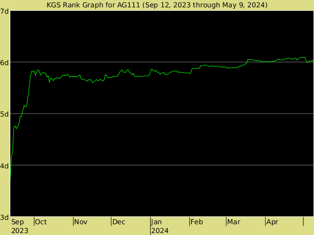KGS rank graph for AG111