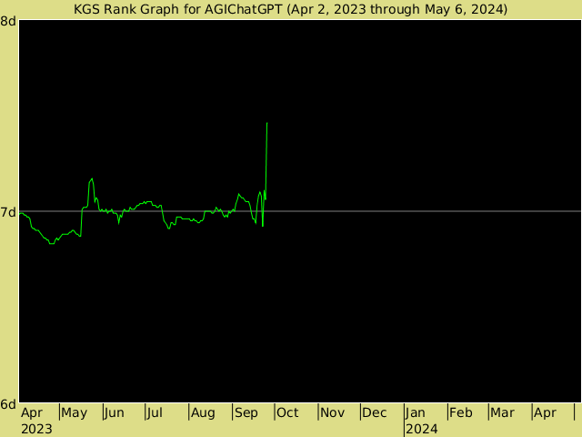 KGS rank graph for AGIChatGPT