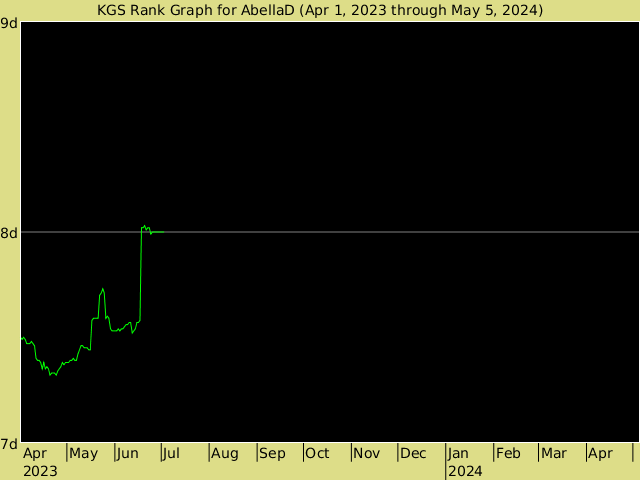 KGS rank graph for AbellaD