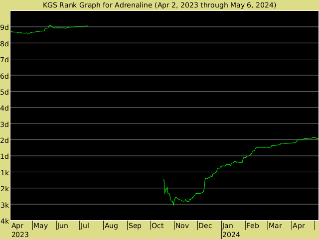 KGS rank graph for Adrenaline