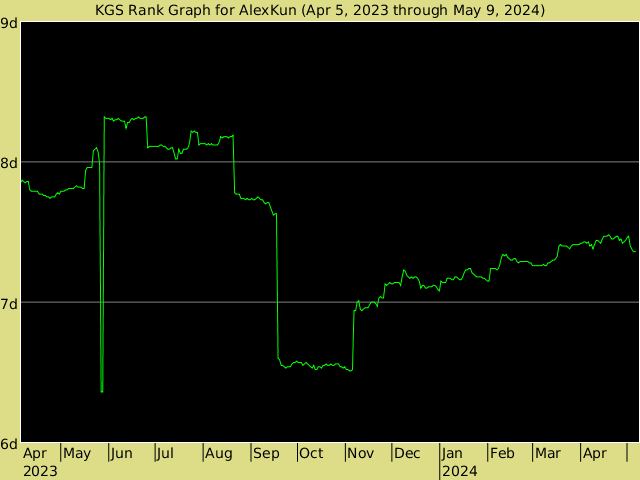 KGS rank graph for AlexKun