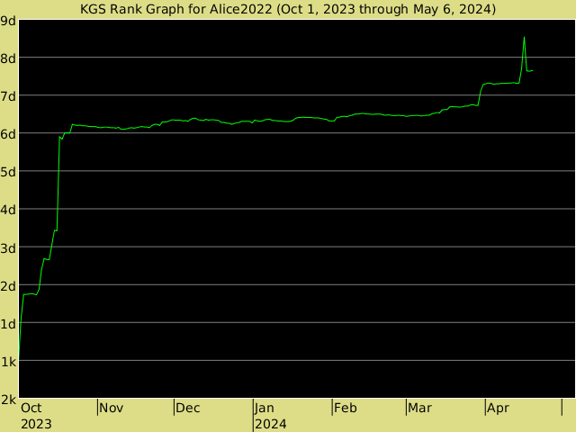 KGS rank graph for Alice2022