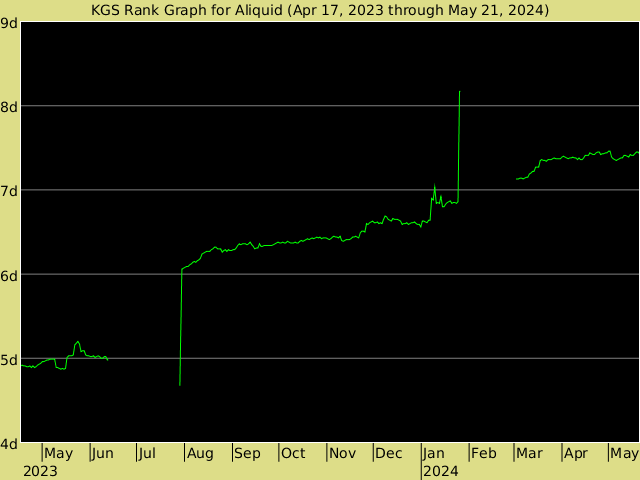 KGS rank graph for Aliquid