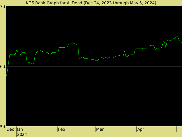 KGS rank graph for AllDead