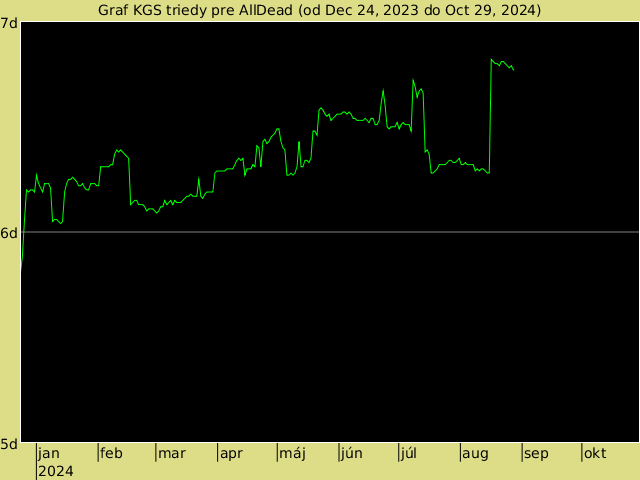 KGS rank graph for AllDead