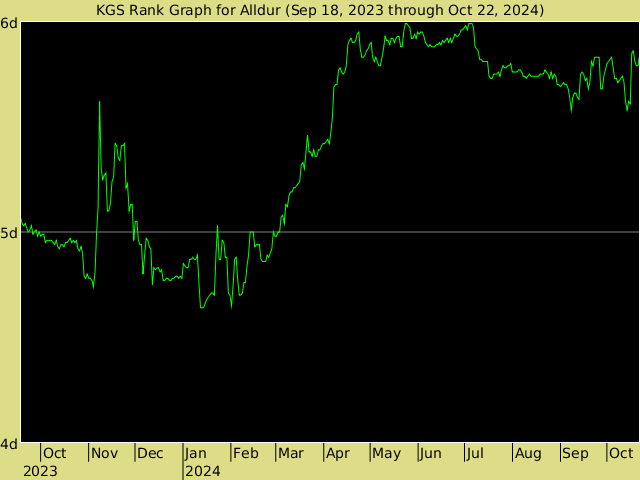 KGS rank graph for Alldur