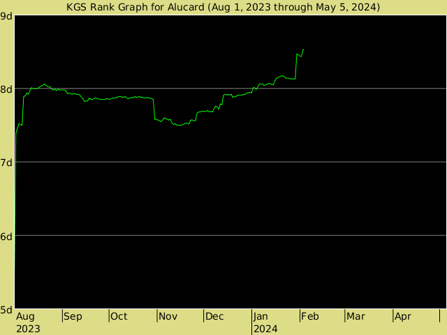 KGS rank graph for Alucard