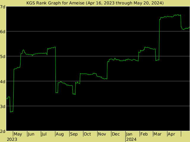 KGS rank graph for Ameise