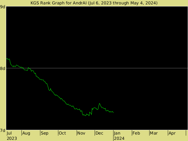 KGS rank graph for AndrAI
