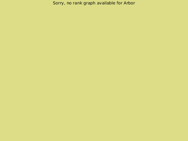 KGS rank graph for Arbor