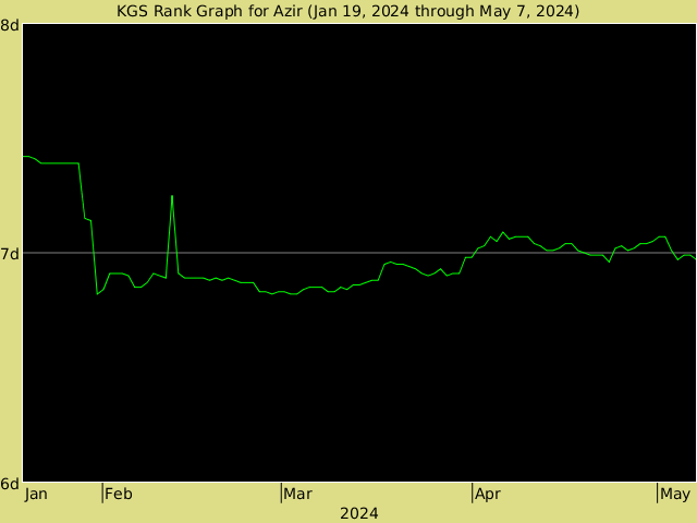 KGS rank graph for Azir