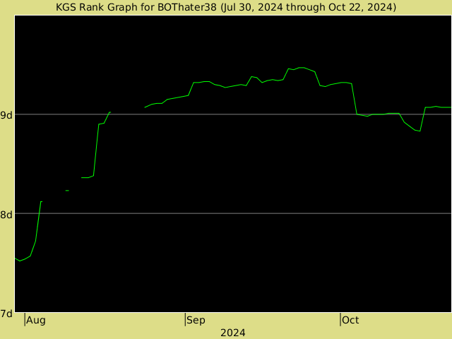 KGS rank graph for BOThater38