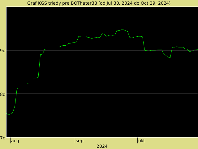 KGS rank graph for BOThater38