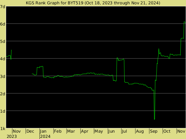 KGS rank graph for BYT519