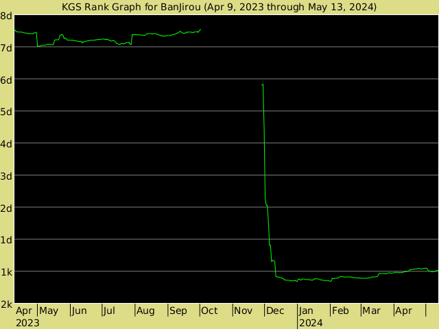 KGS rank graph for BanJirou