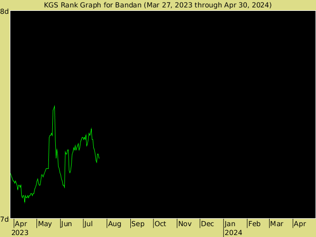 KGS rank graph for Bandan