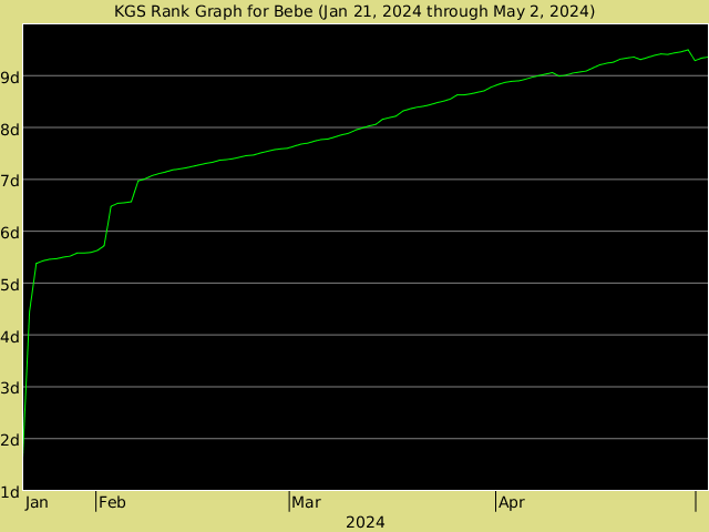 KGS rank graph for Bebe