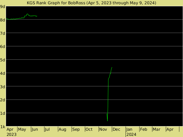 KGS rank graph for BobRoss
