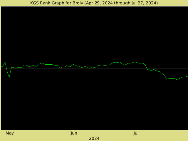 KGS rank graph for Broly