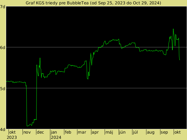 KGS rank graph for BubbleTea