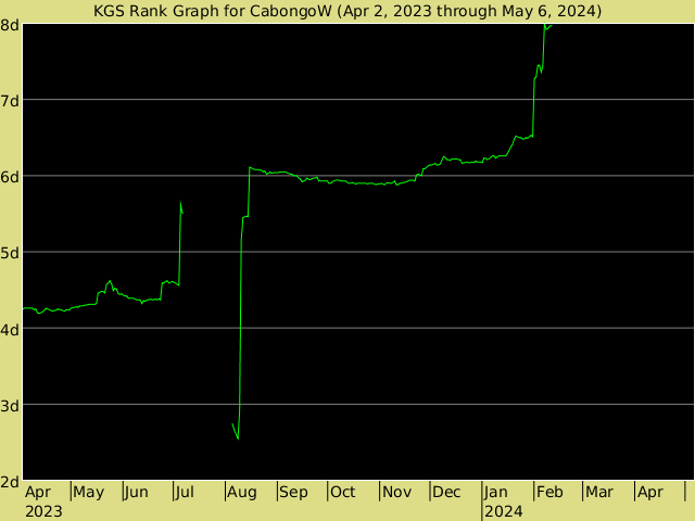 KGS rank graph for CabongoW