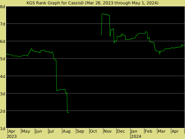 KGS rank graph for Cassis0