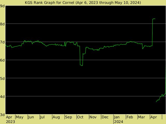 KGS rank graph for Cornel