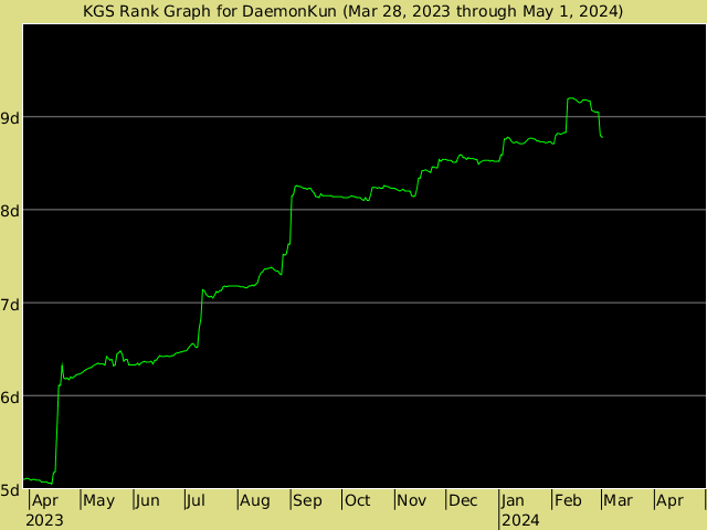 KGS rank graph for DaemonKun