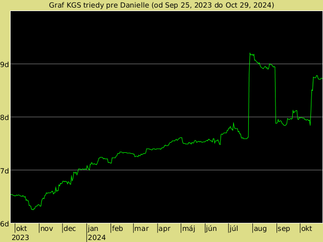 KGS rank graph for Danielle