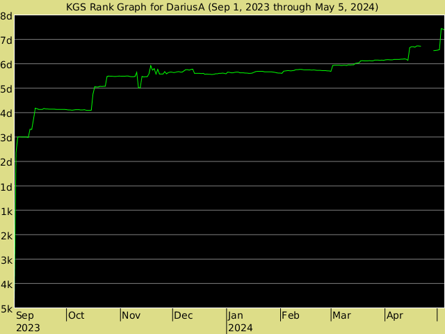 KGS rank graph for DariusA