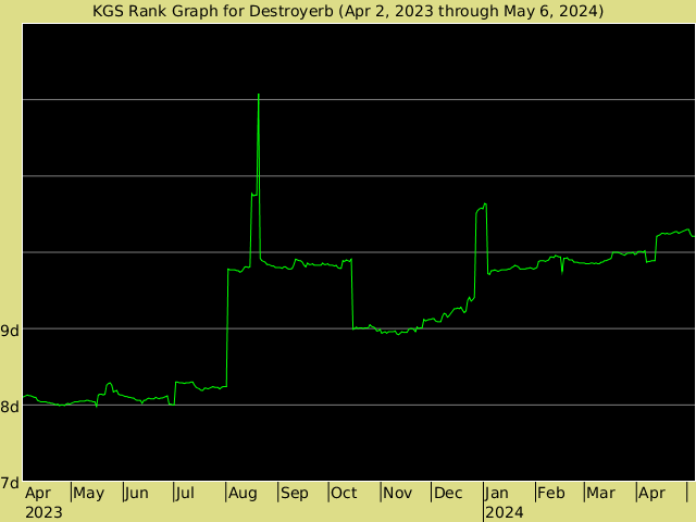 KGS rank graph for Destroyerb