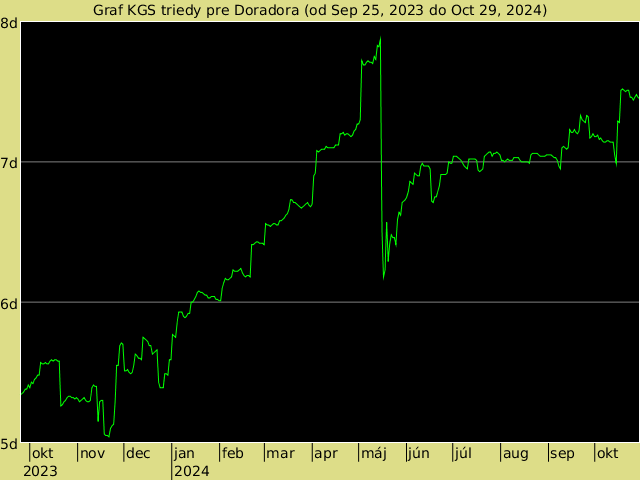 KGS rank graph for Doradora