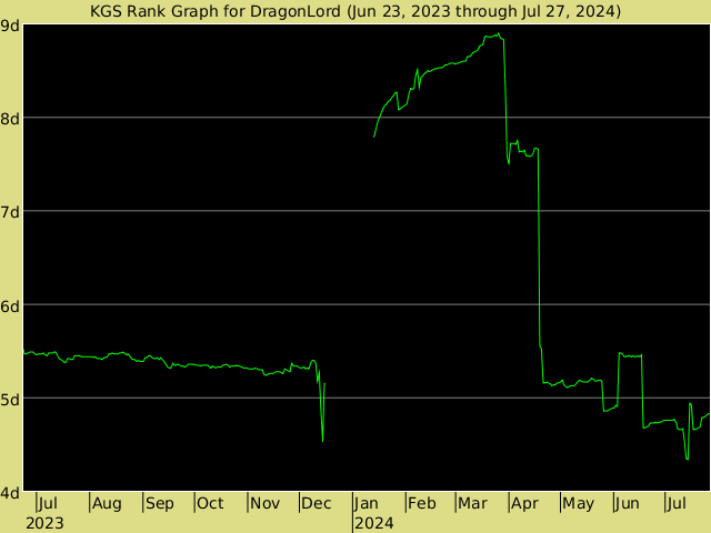 KGS rank graph for DragonLord