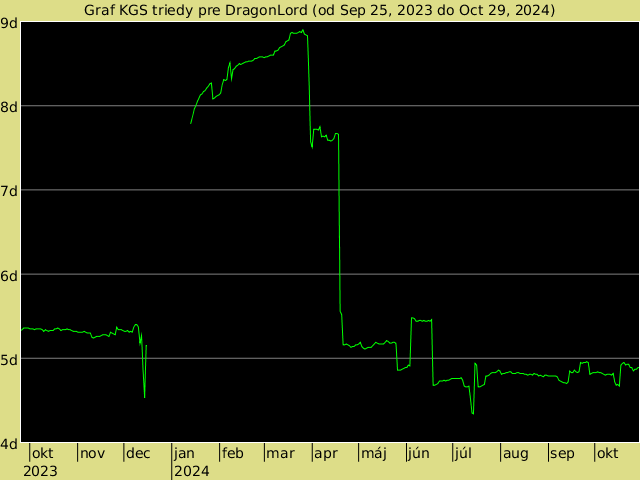 KGS rank graph for DragonLord