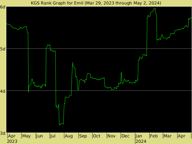 KGS rank graph for Emil