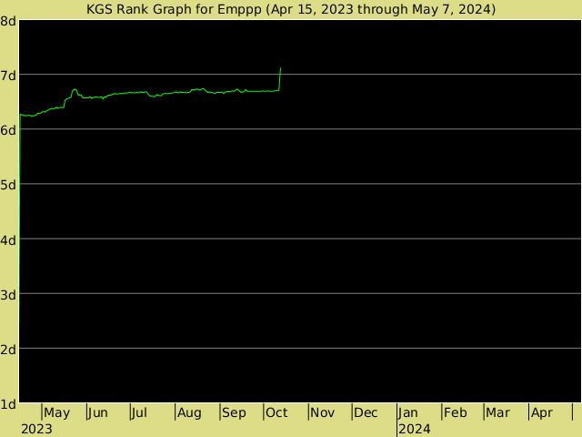KGS rank graph for Emppp