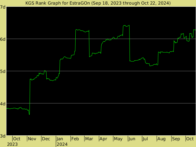 KGS rank graph for EstraGOn