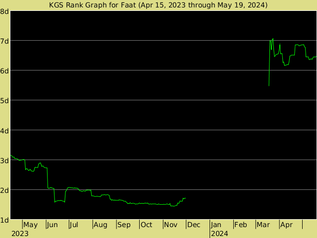 KGS rank graph for Faat